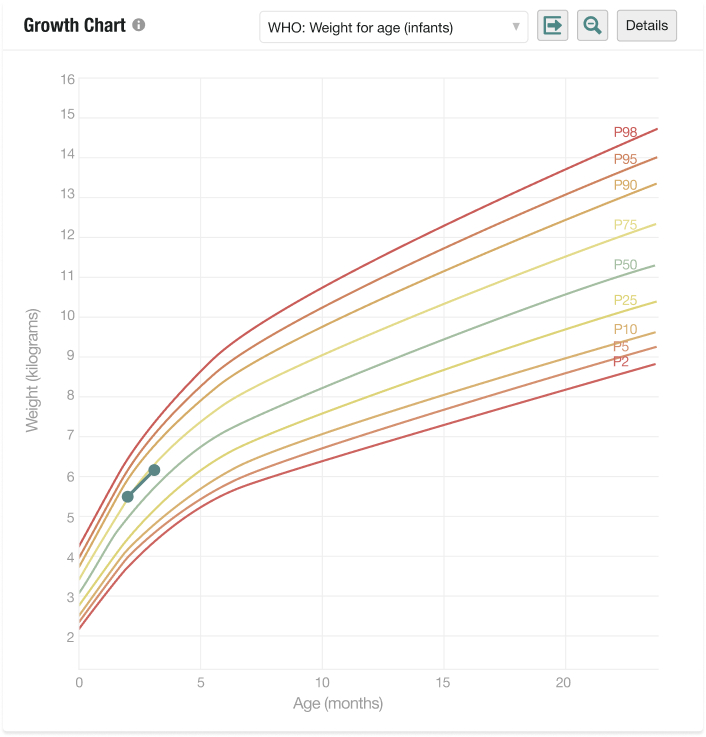 Growth Chart